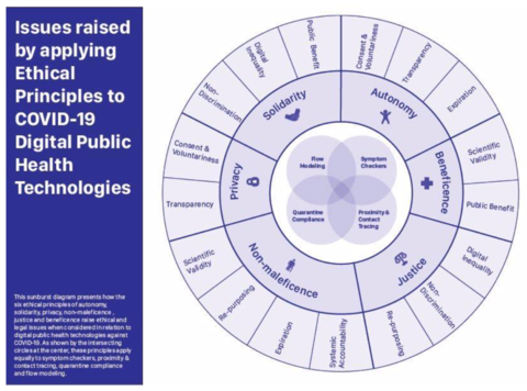 Ethical principles for digital public health technologies